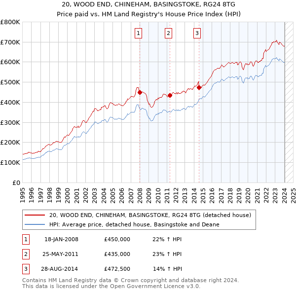 20, WOOD END, CHINEHAM, BASINGSTOKE, RG24 8TG: Price paid vs HM Land Registry's House Price Index