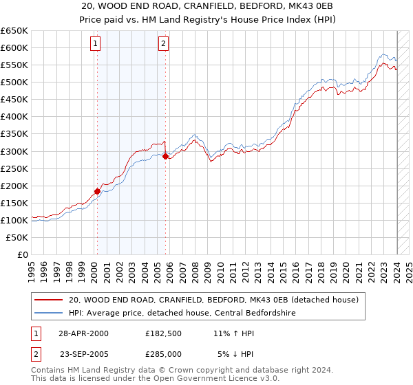 20, WOOD END ROAD, CRANFIELD, BEDFORD, MK43 0EB: Price paid vs HM Land Registry's House Price Index