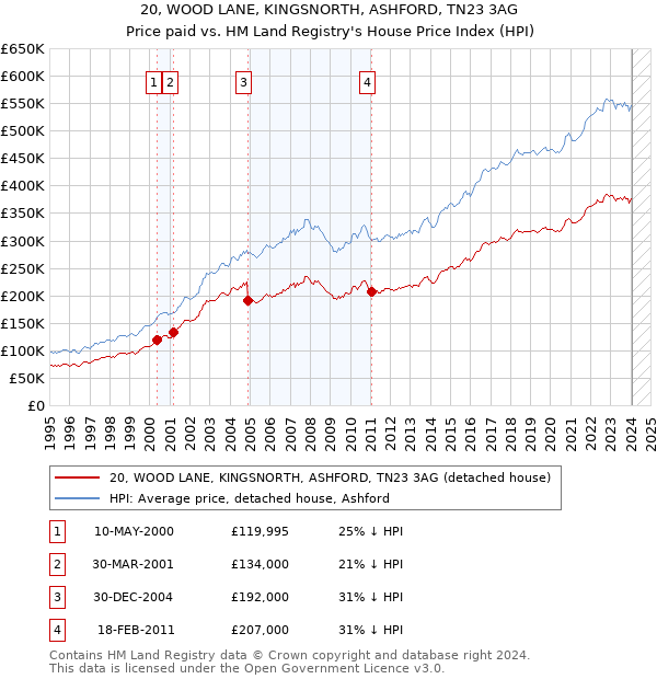 20, WOOD LANE, KINGSNORTH, ASHFORD, TN23 3AG: Price paid vs HM Land Registry's House Price Index