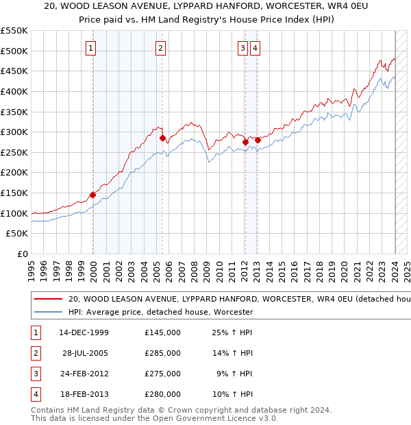 20, WOOD LEASON AVENUE, LYPPARD HANFORD, WORCESTER, WR4 0EU: Price paid vs HM Land Registry's House Price Index