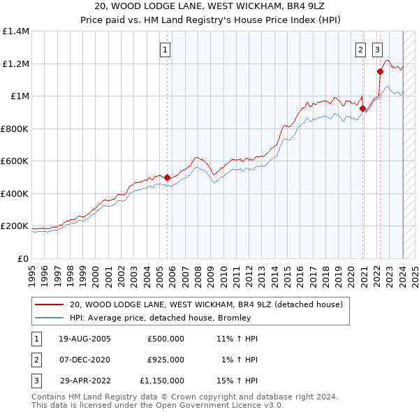 20, WOOD LODGE LANE, WEST WICKHAM, BR4 9LZ: Price paid vs HM Land Registry's House Price Index