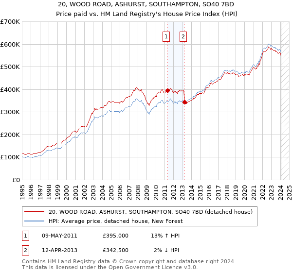 20, WOOD ROAD, ASHURST, SOUTHAMPTON, SO40 7BD: Price paid vs HM Land Registry's House Price Index