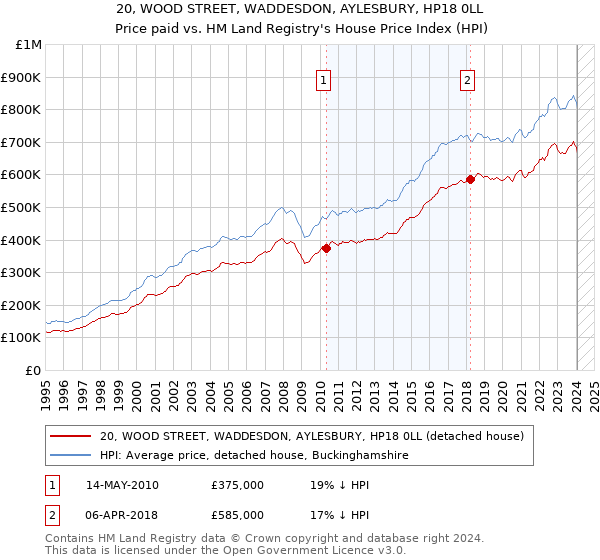 20, WOOD STREET, WADDESDON, AYLESBURY, HP18 0LL: Price paid vs HM Land Registry's House Price Index
