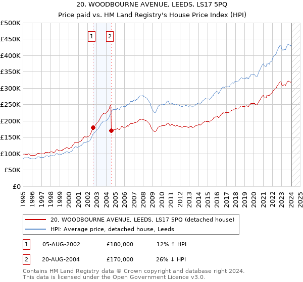 20, WOODBOURNE AVENUE, LEEDS, LS17 5PQ: Price paid vs HM Land Registry's House Price Index