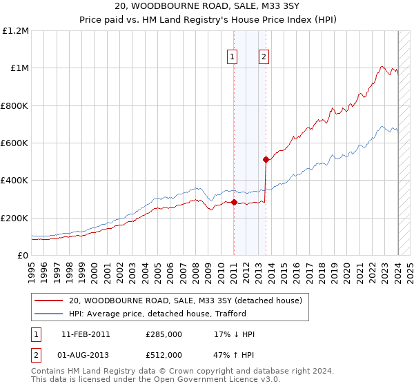 20, WOODBOURNE ROAD, SALE, M33 3SY: Price paid vs HM Land Registry's House Price Index