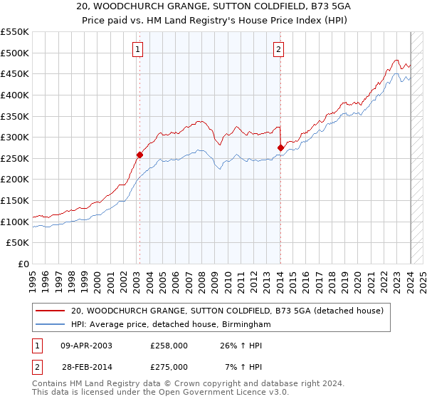 20, WOODCHURCH GRANGE, SUTTON COLDFIELD, B73 5GA: Price paid vs HM Land Registry's House Price Index