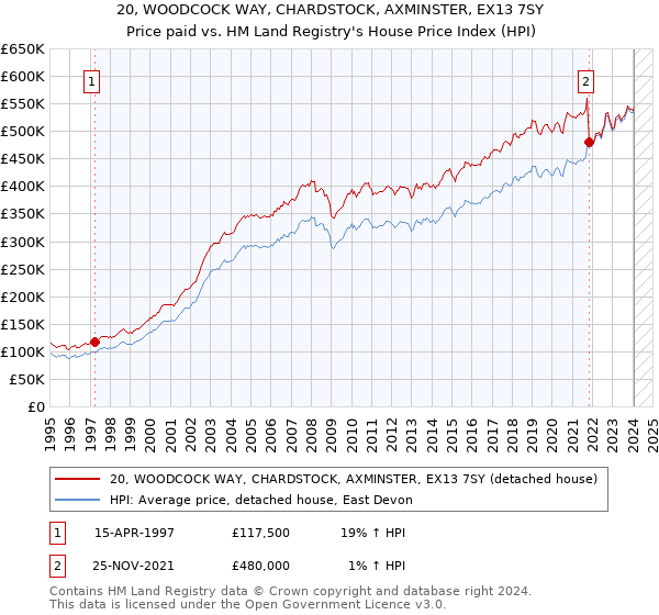 20, WOODCOCK WAY, CHARDSTOCK, AXMINSTER, EX13 7SY: Price paid vs HM Land Registry's House Price Index