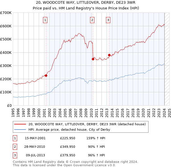 20, WOODCOTE WAY, LITTLEOVER, DERBY, DE23 3WR: Price paid vs HM Land Registry's House Price Index