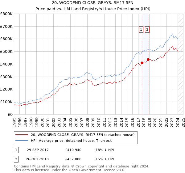 20, WOODEND CLOSE, GRAYS, RM17 5FN: Price paid vs HM Land Registry's House Price Index