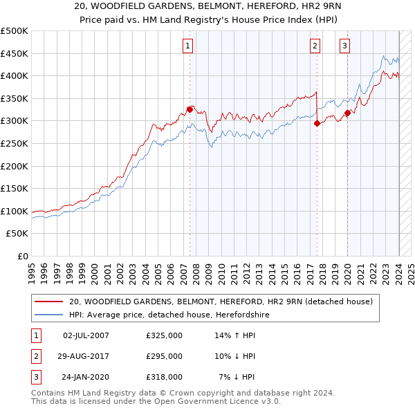 20, WOODFIELD GARDENS, BELMONT, HEREFORD, HR2 9RN: Price paid vs HM Land Registry's House Price Index