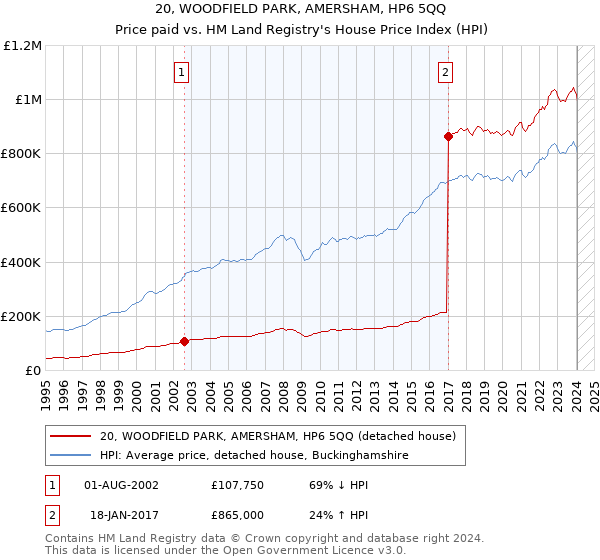 20, WOODFIELD PARK, AMERSHAM, HP6 5QQ: Price paid vs HM Land Registry's House Price Index