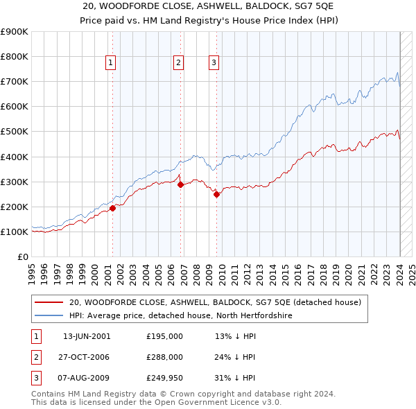 20, WOODFORDE CLOSE, ASHWELL, BALDOCK, SG7 5QE: Price paid vs HM Land Registry's House Price Index