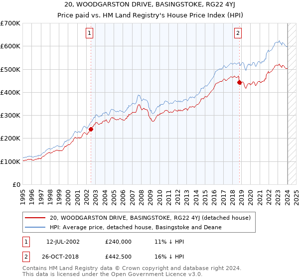 20, WOODGARSTON DRIVE, BASINGSTOKE, RG22 4YJ: Price paid vs HM Land Registry's House Price Index