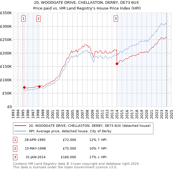 20, WOODGATE DRIVE, CHELLASTON, DERBY, DE73 6UX: Price paid vs HM Land Registry's House Price Index