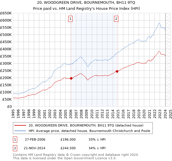 20, WOODGREEN DRIVE, BOURNEMOUTH, BH11 9TQ: Price paid vs HM Land Registry's House Price Index