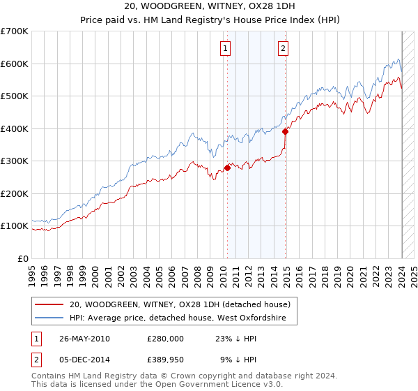 20, WOODGREEN, WITNEY, OX28 1DH: Price paid vs HM Land Registry's House Price Index