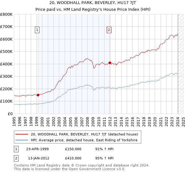 20, WOODHALL PARK, BEVERLEY, HU17 7JT: Price paid vs HM Land Registry's House Price Index