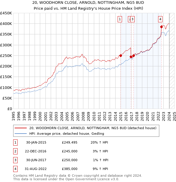 20, WOODHORN CLOSE, ARNOLD, NOTTINGHAM, NG5 8UD: Price paid vs HM Land Registry's House Price Index