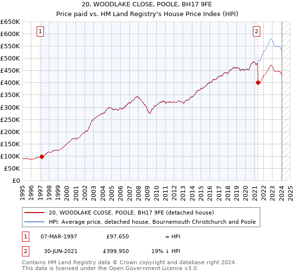 20, WOODLAKE CLOSE, POOLE, BH17 9FE: Price paid vs HM Land Registry's House Price Index