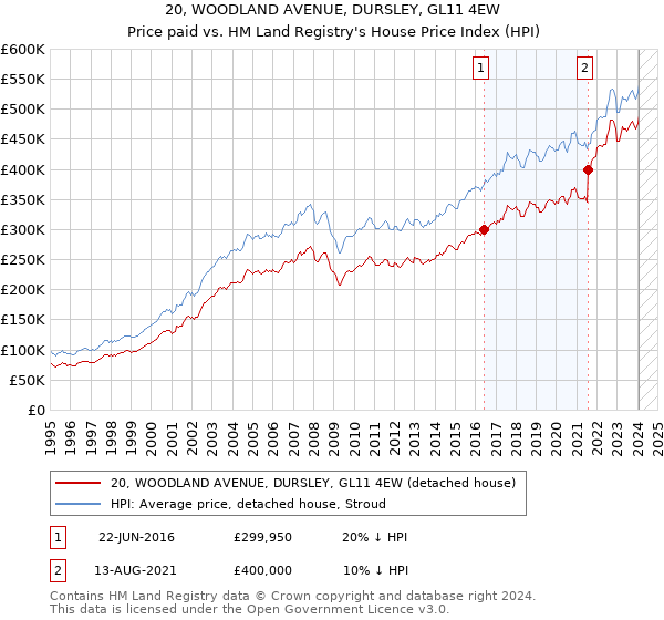 20, WOODLAND AVENUE, DURSLEY, GL11 4EW: Price paid vs HM Land Registry's House Price Index