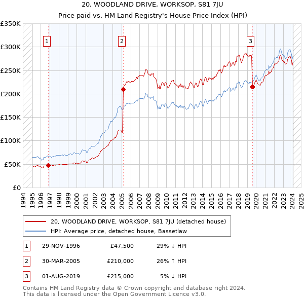 20, WOODLAND DRIVE, WORKSOP, S81 7JU: Price paid vs HM Land Registry's House Price Index