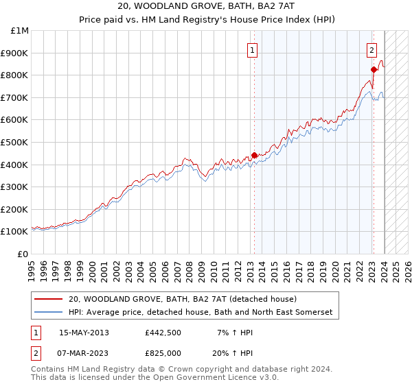 20, WOODLAND GROVE, BATH, BA2 7AT: Price paid vs HM Land Registry's House Price Index