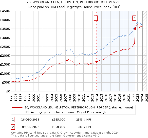 20, WOODLAND LEA, HELPSTON, PETERBOROUGH, PE6 7EF: Price paid vs HM Land Registry's House Price Index