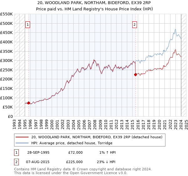 20, WOODLAND PARK, NORTHAM, BIDEFORD, EX39 2RP: Price paid vs HM Land Registry's House Price Index