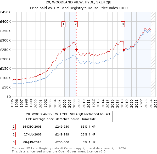 20, WOODLAND VIEW, HYDE, SK14 2JB: Price paid vs HM Land Registry's House Price Index