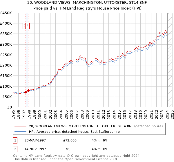 20, WOODLAND VIEWS, MARCHINGTON, UTTOXETER, ST14 8NF: Price paid vs HM Land Registry's House Price Index