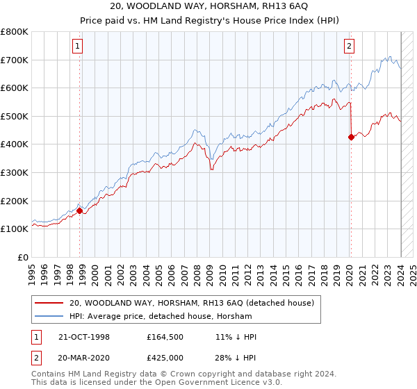 20, WOODLAND WAY, HORSHAM, RH13 6AQ: Price paid vs HM Land Registry's House Price Index