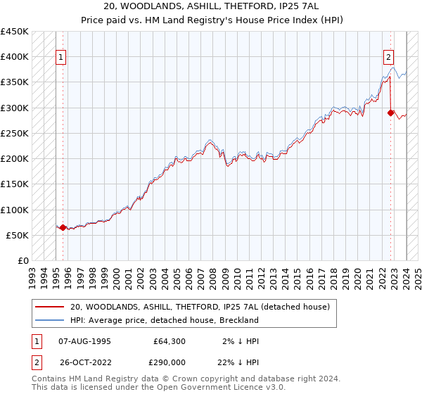 20, WOODLANDS, ASHILL, THETFORD, IP25 7AL: Price paid vs HM Land Registry's House Price Index