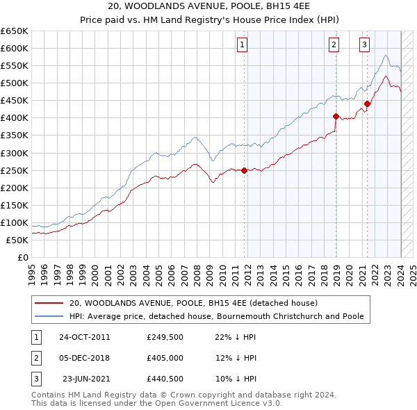 20, WOODLANDS AVENUE, POOLE, BH15 4EE: Price paid vs HM Land Registry's House Price Index