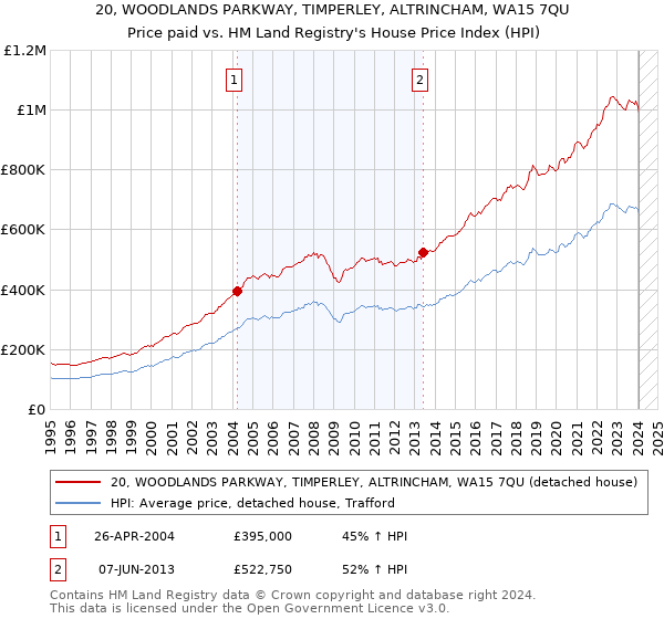 20, WOODLANDS PARKWAY, TIMPERLEY, ALTRINCHAM, WA15 7QU: Price paid vs HM Land Registry's House Price Index