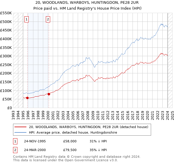 20, WOODLANDS, WARBOYS, HUNTINGDON, PE28 2UR: Price paid vs HM Land Registry's House Price Index