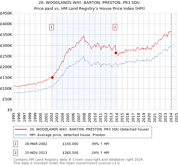 20, WOODLANDS WAY, BARTON, PRESTON, PR3 5DU: Price paid vs HM Land Registry's House Price Index