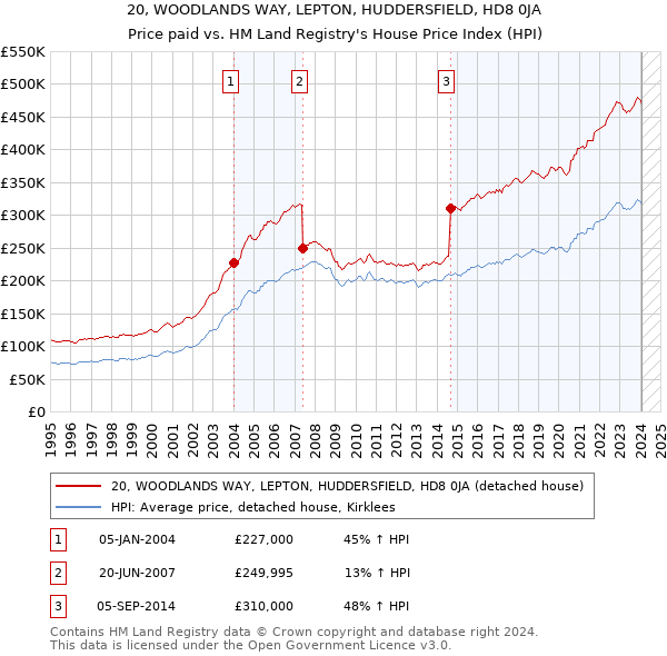 20, WOODLANDS WAY, LEPTON, HUDDERSFIELD, HD8 0JA: Price paid vs HM Land Registry's House Price Index