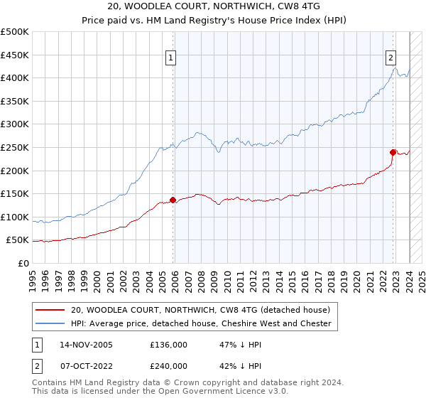 20, WOODLEA COURT, NORTHWICH, CW8 4TG: Price paid vs HM Land Registry's House Price Index