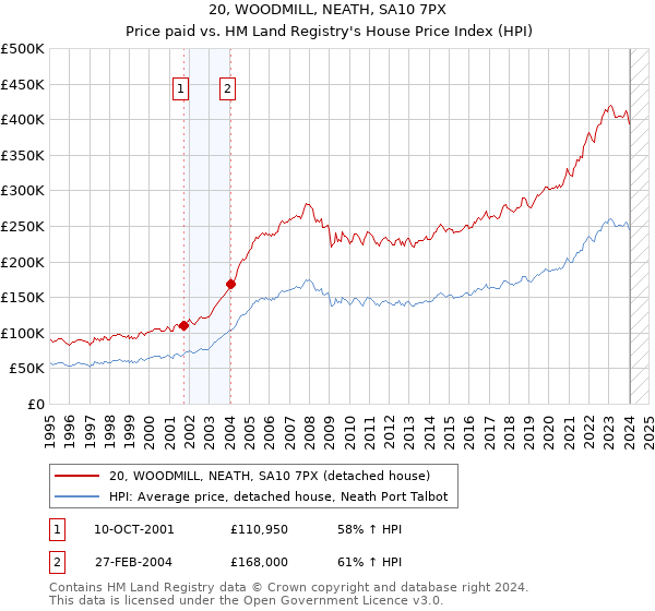 20, WOODMILL, NEATH, SA10 7PX: Price paid vs HM Land Registry's House Price Index
