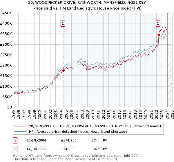 20, WOODPECKER DRIVE, RAINWORTH, MANSFIELD, NG21 0EY: Price paid vs HM Land Registry's House Price Index