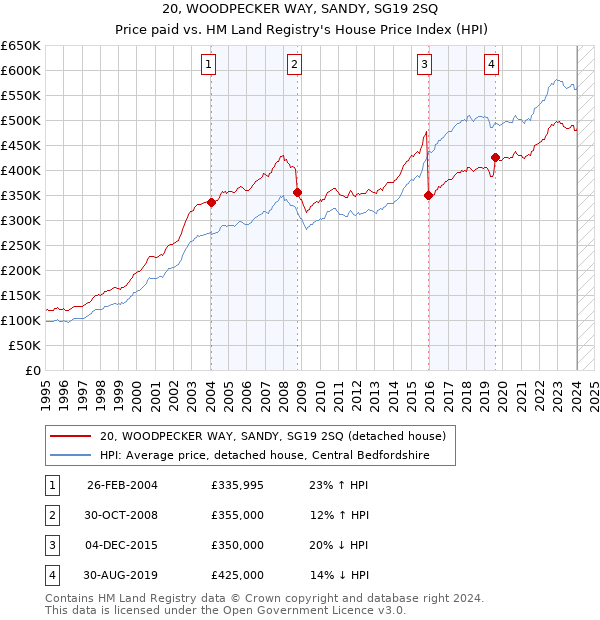 20, WOODPECKER WAY, SANDY, SG19 2SQ: Price paid vs HM Land Registry's House Price Index