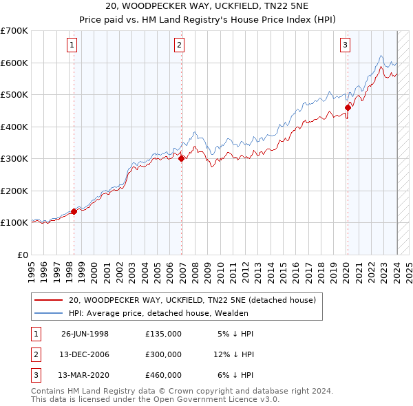 20, WOODPECKER WAY, UCKFIELD, TN22 5NE: Price paid vs HM Land Registry's House Price Index