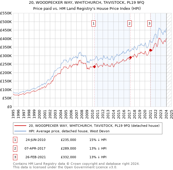 20, WOODPECKER WAY, WHITCHURCH, TAVISTOCK, PL19 9FQ: Price paid vs HM Land Registry's House Price Index