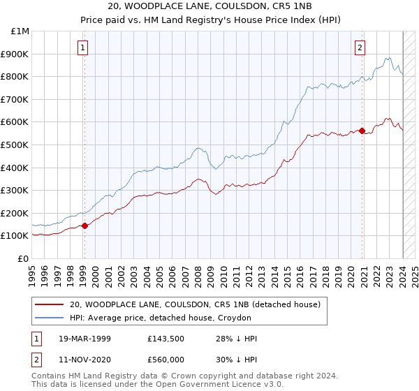 20, WOODPLACE LANE, COULSDON, CR5 1NB: Price paid vs HM Land Registry's House Price Index