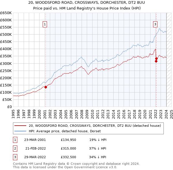 20, WOODSFORD ROAD, CROSSWAYS, DORCHESTER, DT2 8UU: Price paid vs HM Land Registry's House Price Index