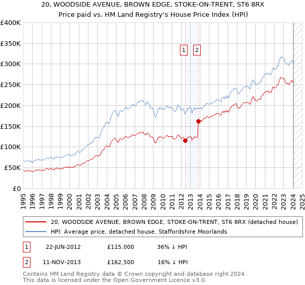 20, WOODSIDE AVENUE, BROWN EDGE, STOKE-ON-TRENT, ST6 8RX: Price paid vs HM Land Registry's House Price Index