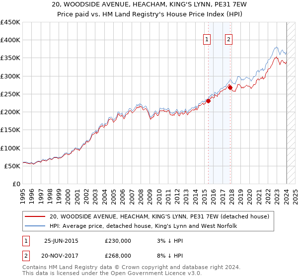 20, WOODSIDE AVENUE, HEACHAM, KING'S LYNN, PE31 7EW: Price paid vs HM Land Registry's House Price Index