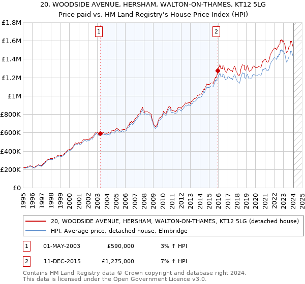 20, WOODSIDE AVENUE, HERSHAM, WALTON-ON-THAMES, KT12 5LG: Price paid vs HM Land Registry's House Price Index