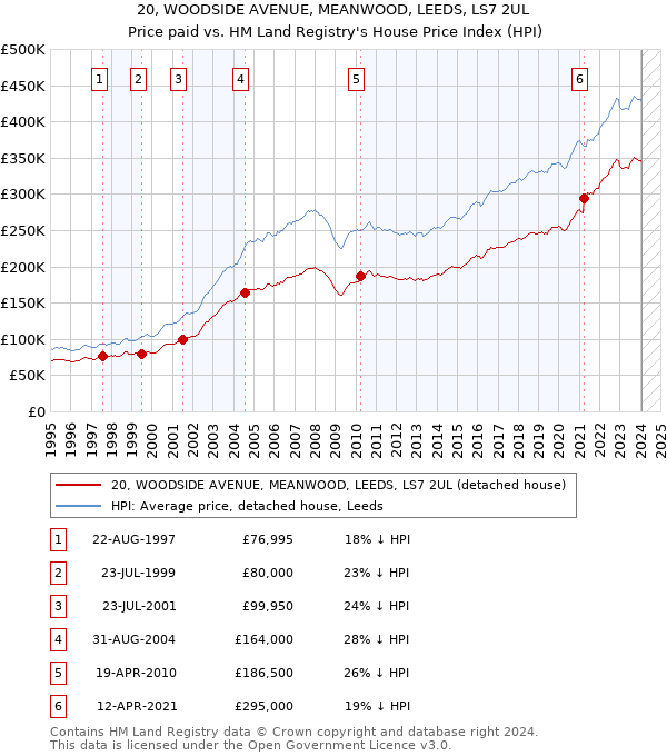 20, WOODSIDE AVENUE, MEANWOOD, LEEDS, LS7 2UL: Price paid vs HM Land Registry's House Price Index