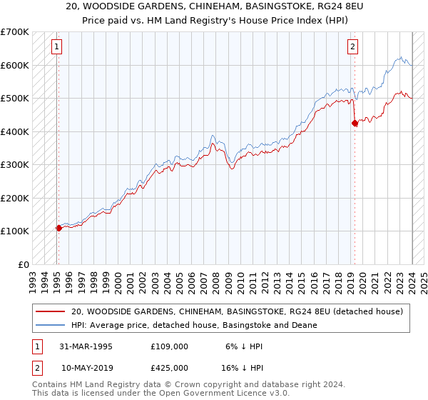 20, WOODSIDE GARDENS, CHINEHAM, BASINGSTOKE, RG24 8EU: Price paid vs HM Land Registry's House Price Index